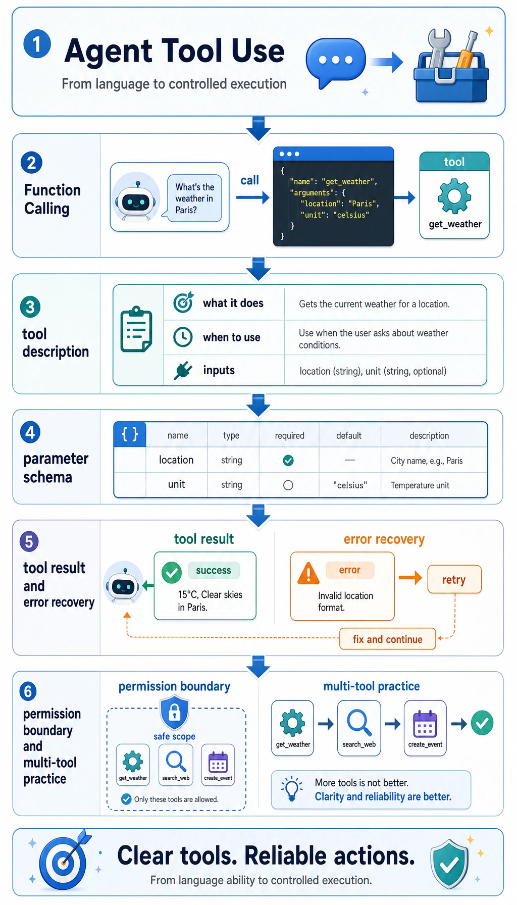 Agent tools chapter learning sequence diagram