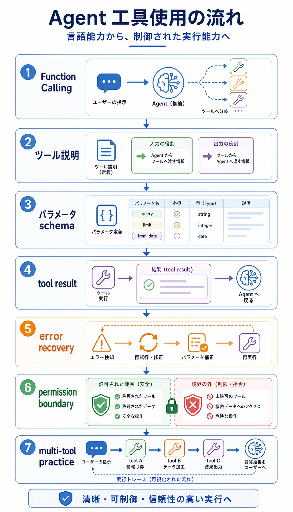 Agent tools 章の学習順序図