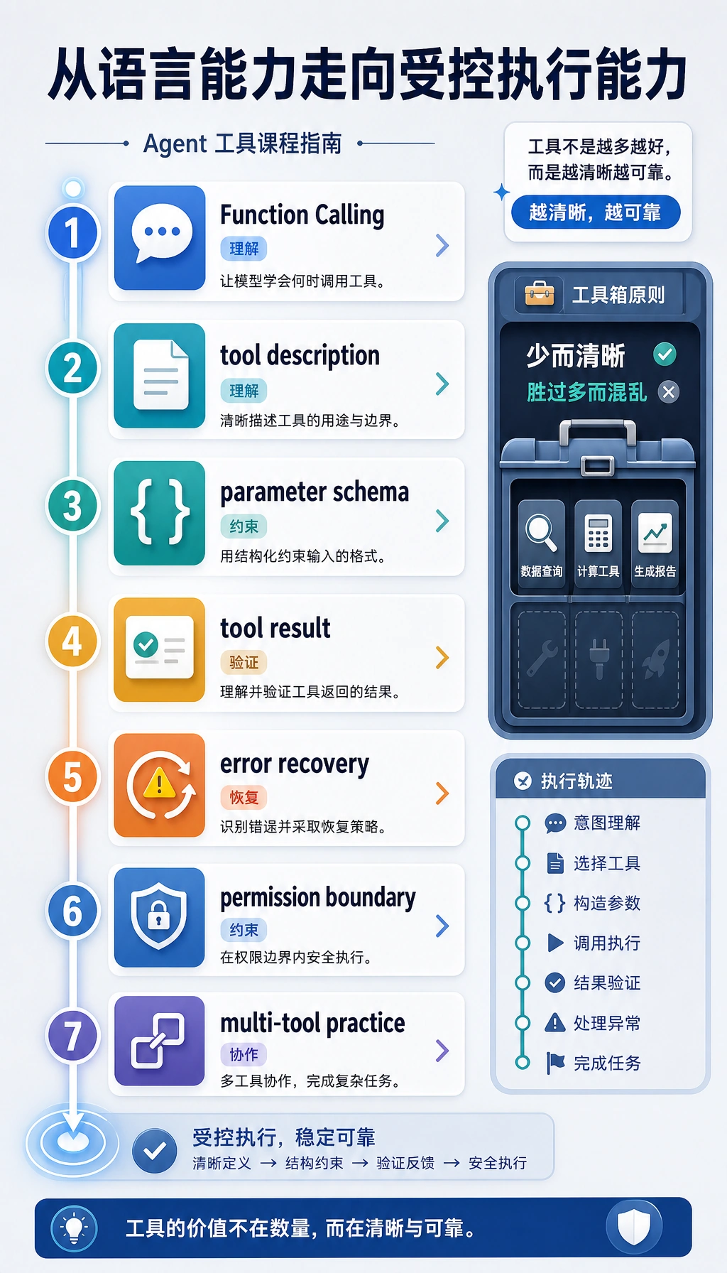 Agent 工具章节学习顺序图
