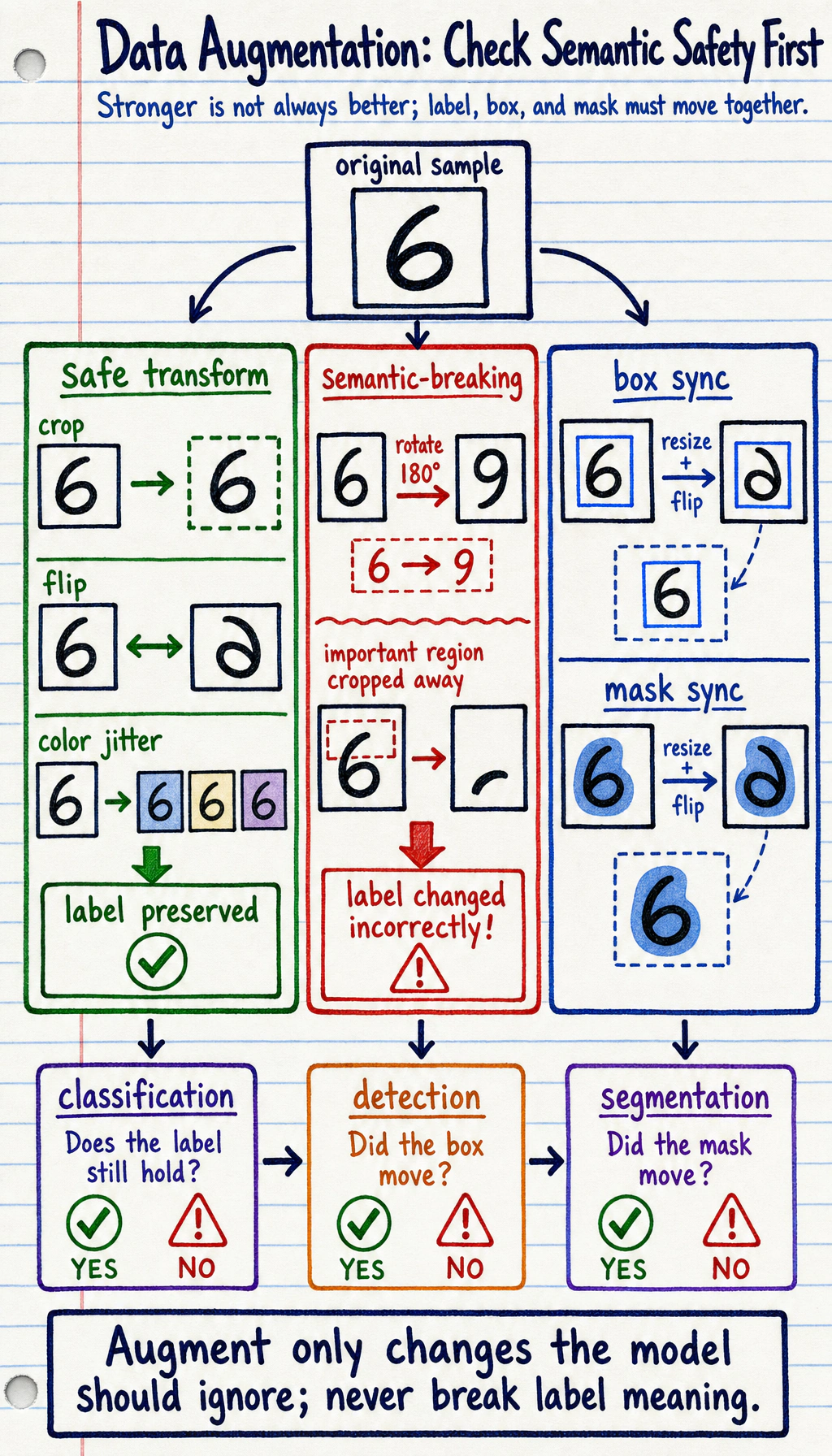 Diagram of augmentation invariance and semantic risk