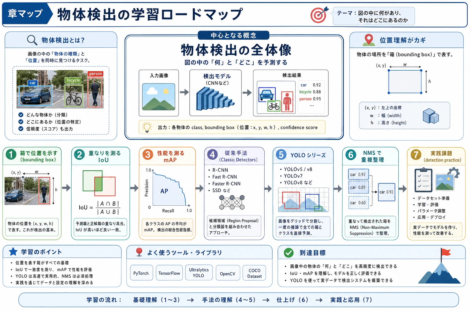 Object detection 章の学習フローチャート