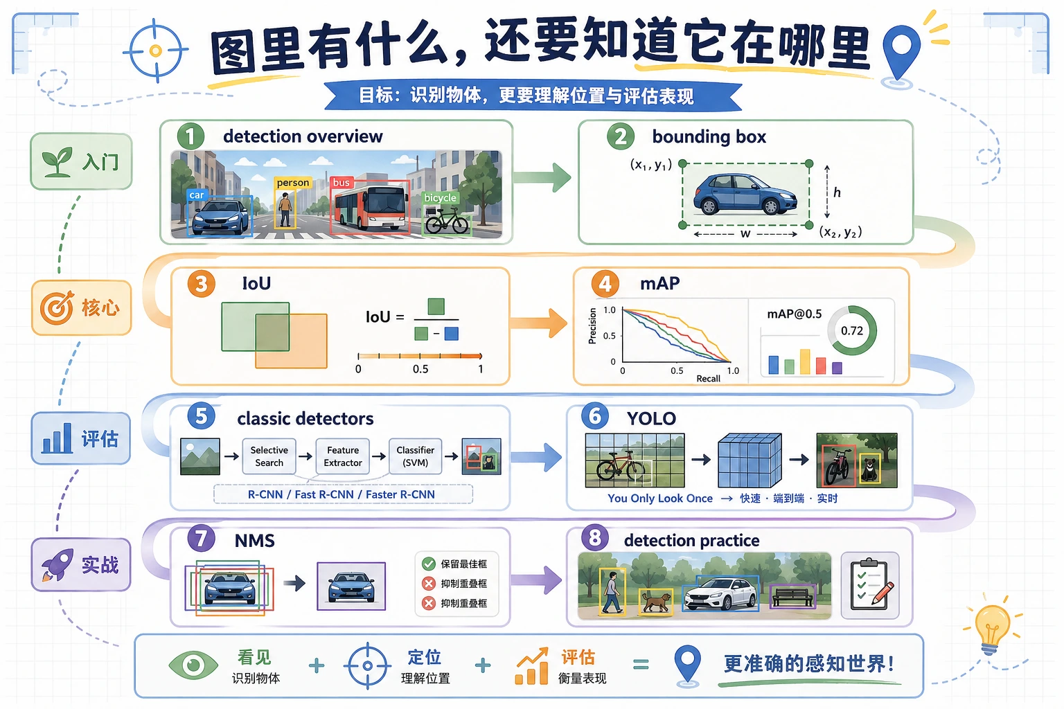 目标检测章节学习流程图