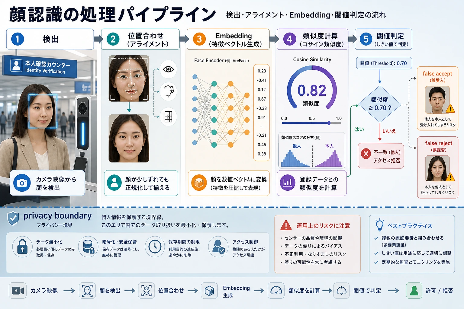 顔検出、アライメント、Embedding と閾値リスク図