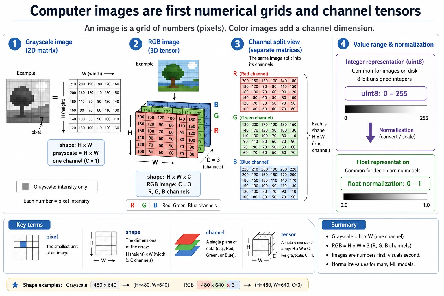 Image array shape and channel map