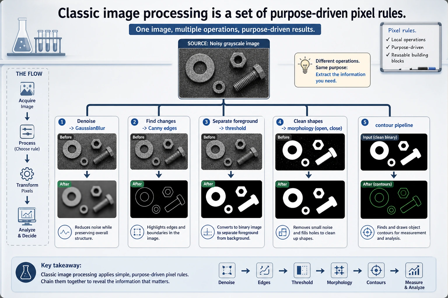 Classic image processing operation decision map