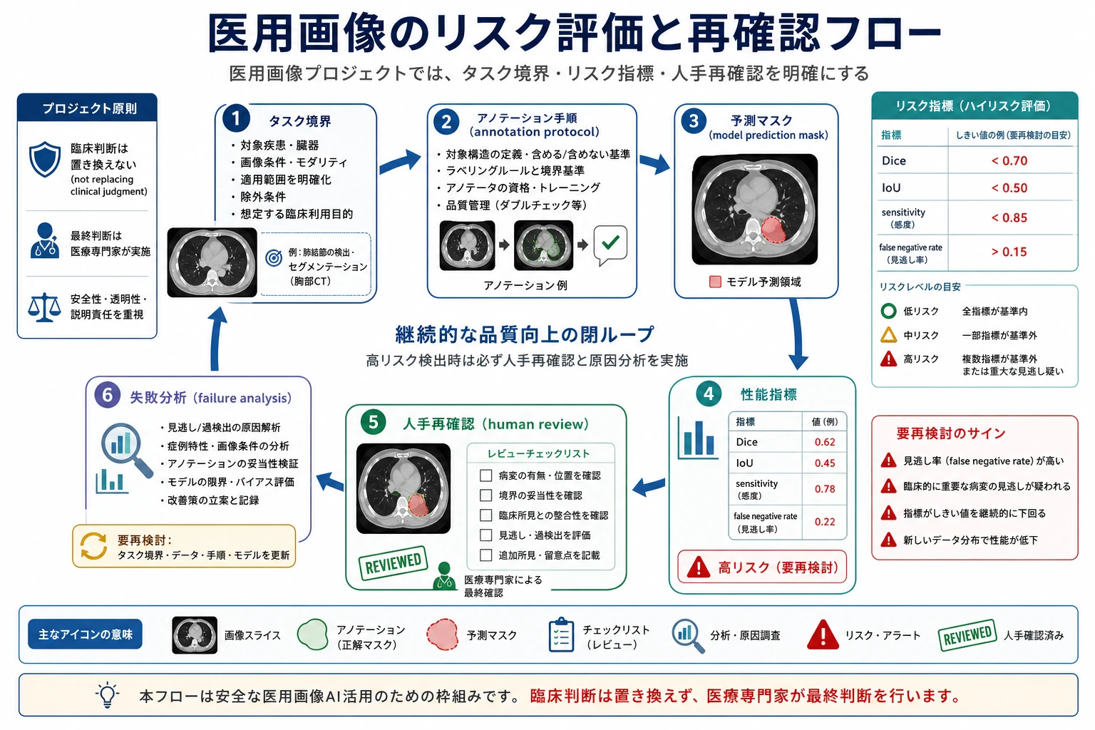 医用画像のリスク指標と人手再確認の閉ループ図