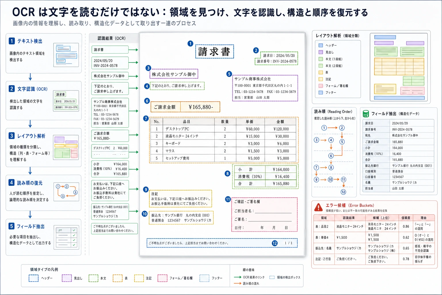 OCR の検出、認識、読み順復元の図