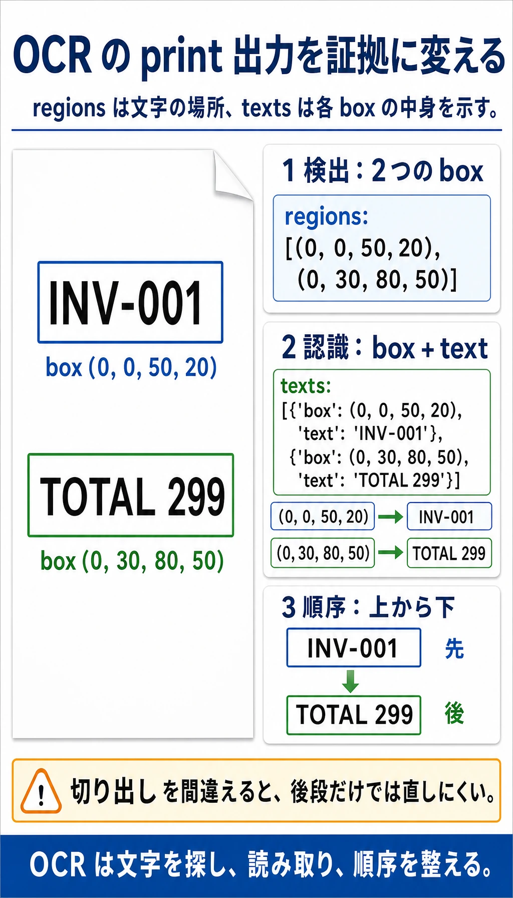 OCR の検出枠、認識テキスト、読む順序の実行結果図