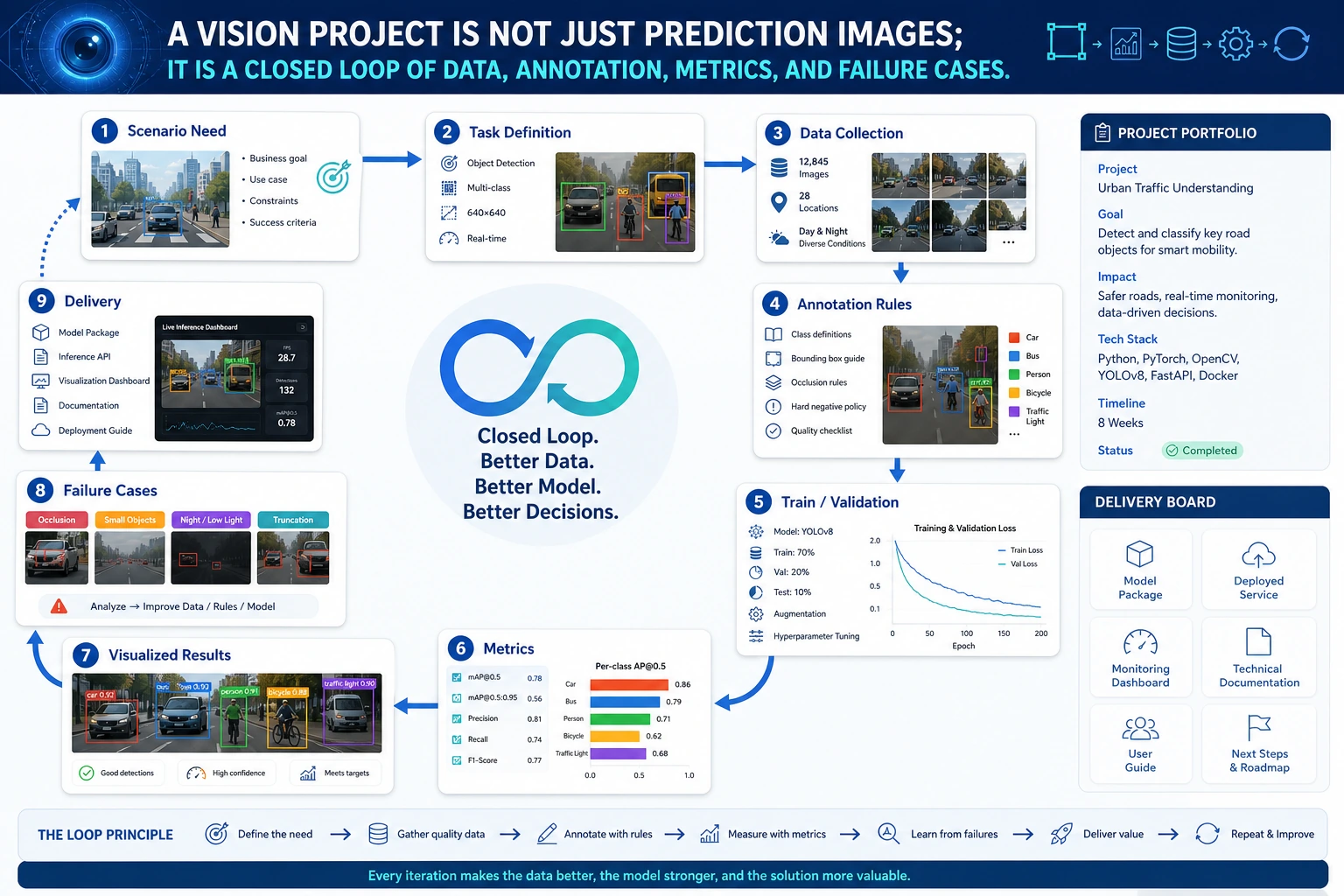 Closed-loop delivery diagram for vision projects