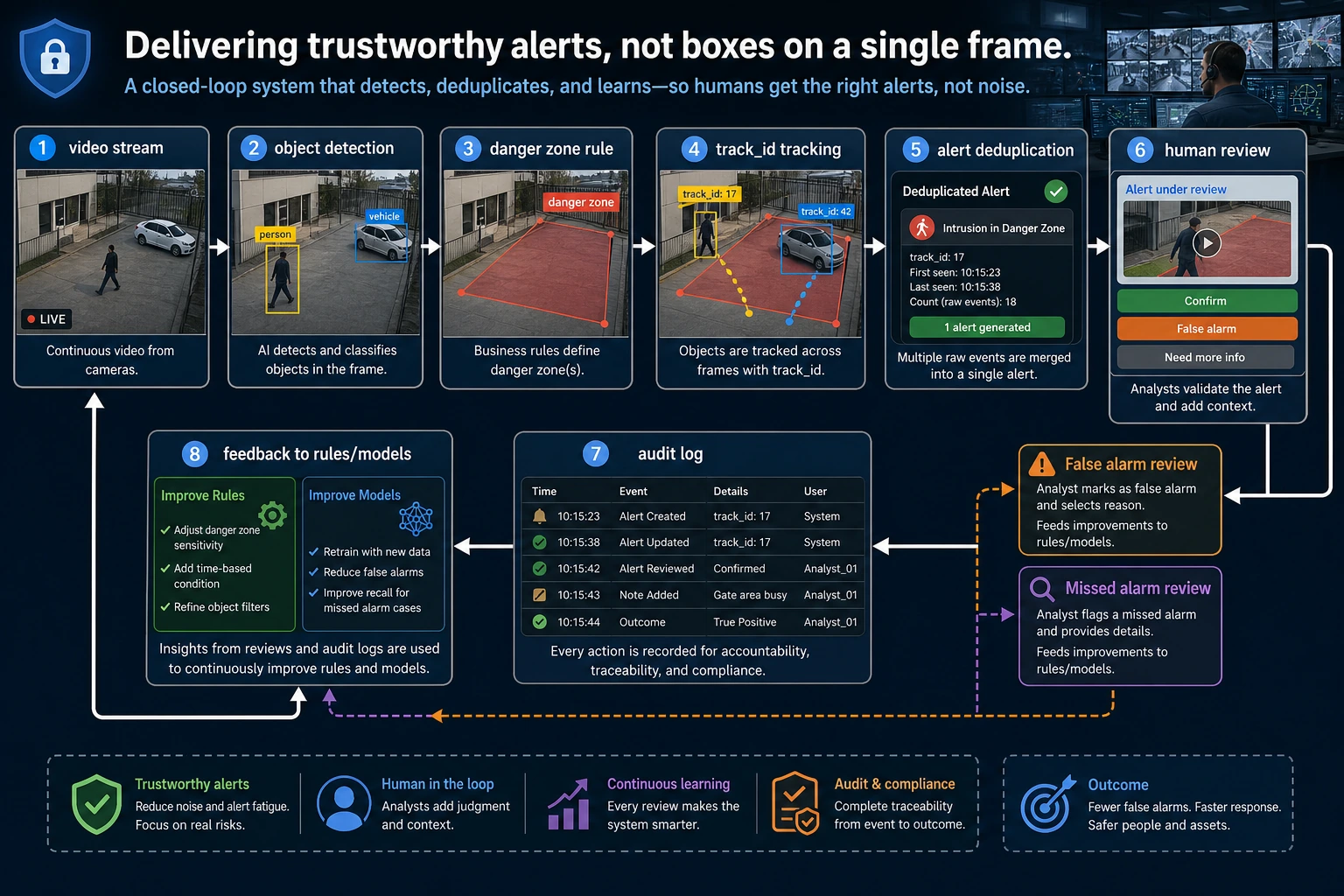 Security detection, rule checking, tracking, and alert deduplication diagram