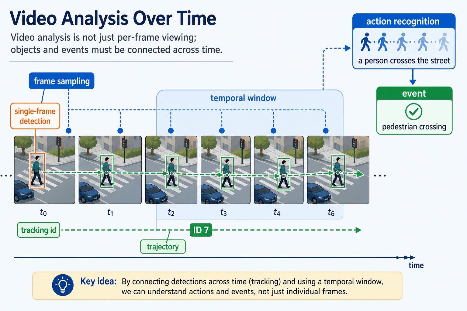 Diagram of frame sampling, tracking, and temporal windows in video analysis