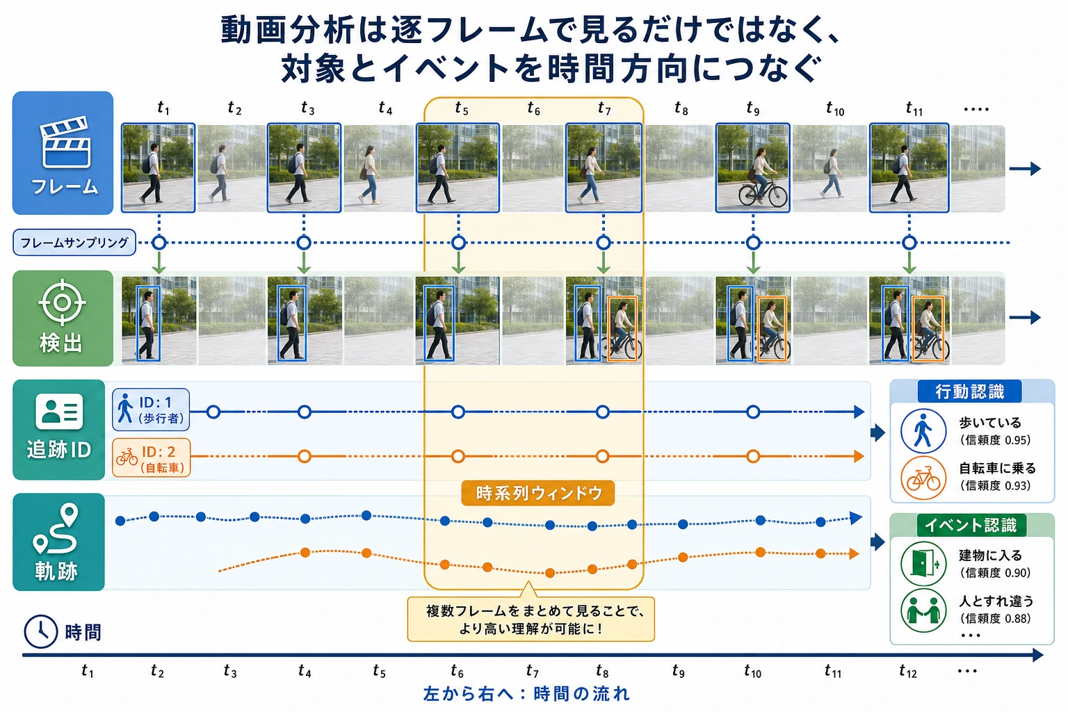 Video frame tracking の temporal window 対応図