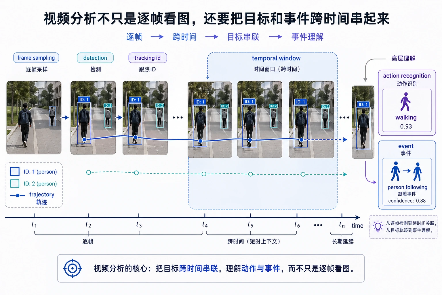 视频帧跟踪时间窗口图