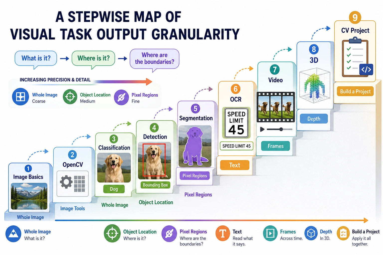 Progression map of output granularity in vision tasks