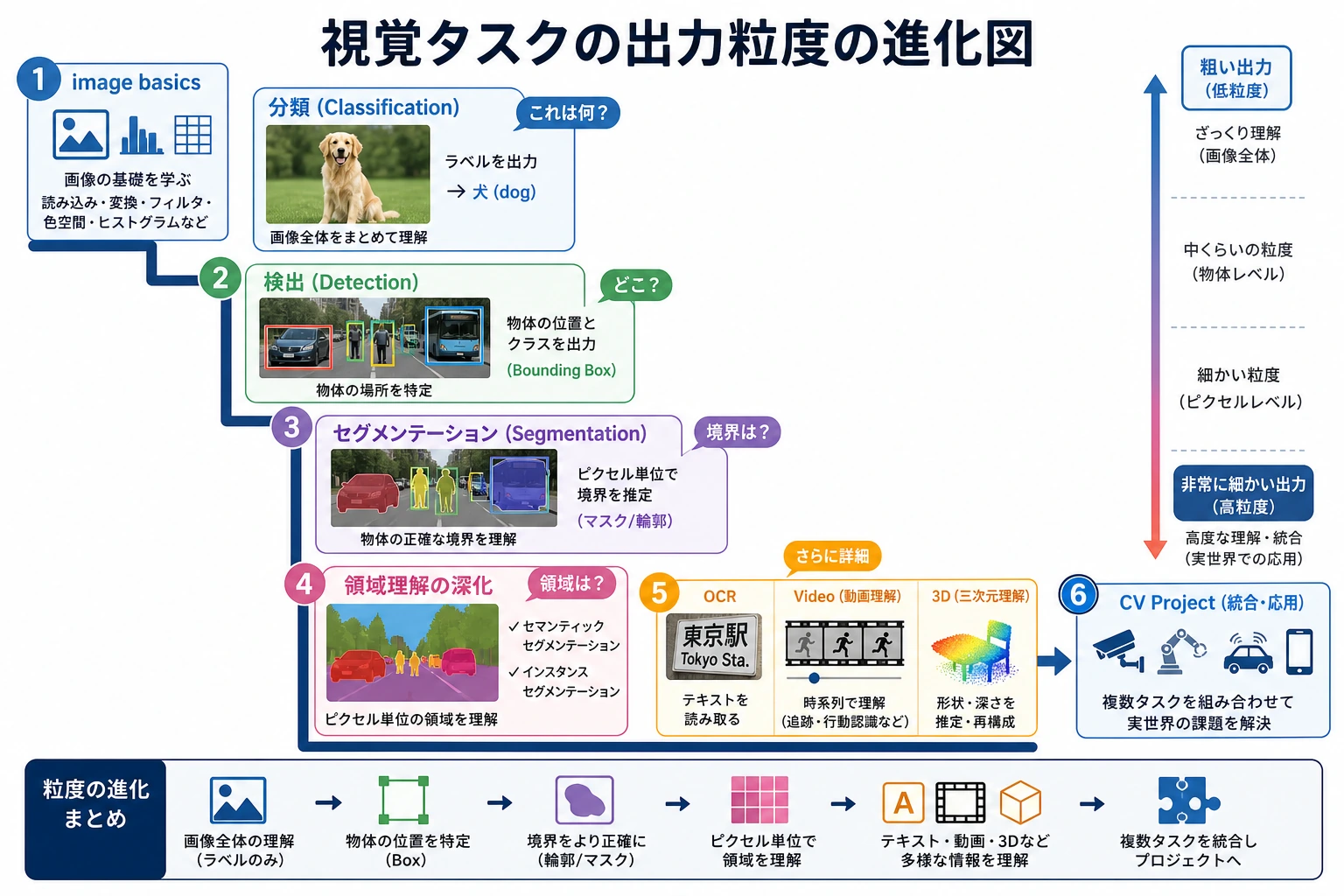 Vision tasks の output granularity 進行図