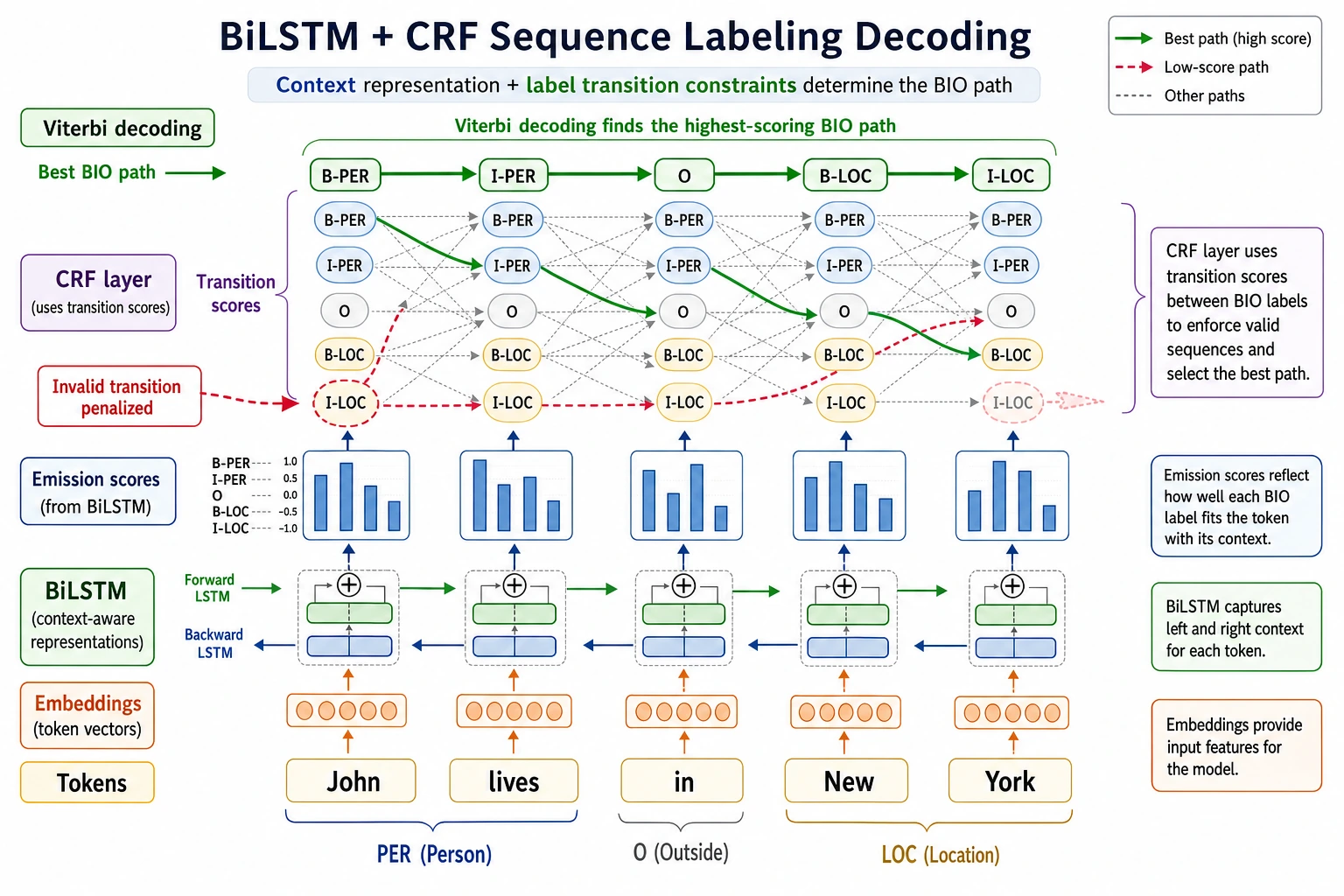 BiLSTM CRF label path decoding diagram