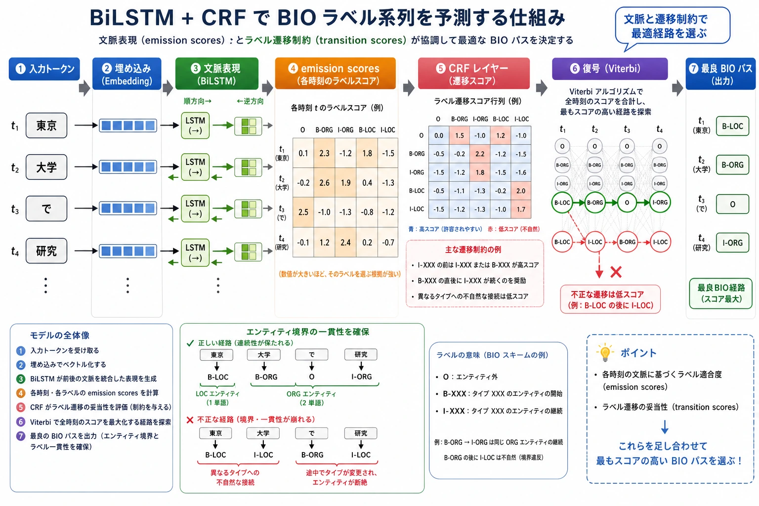 BiLSTM CRF ラベル経路デコード図