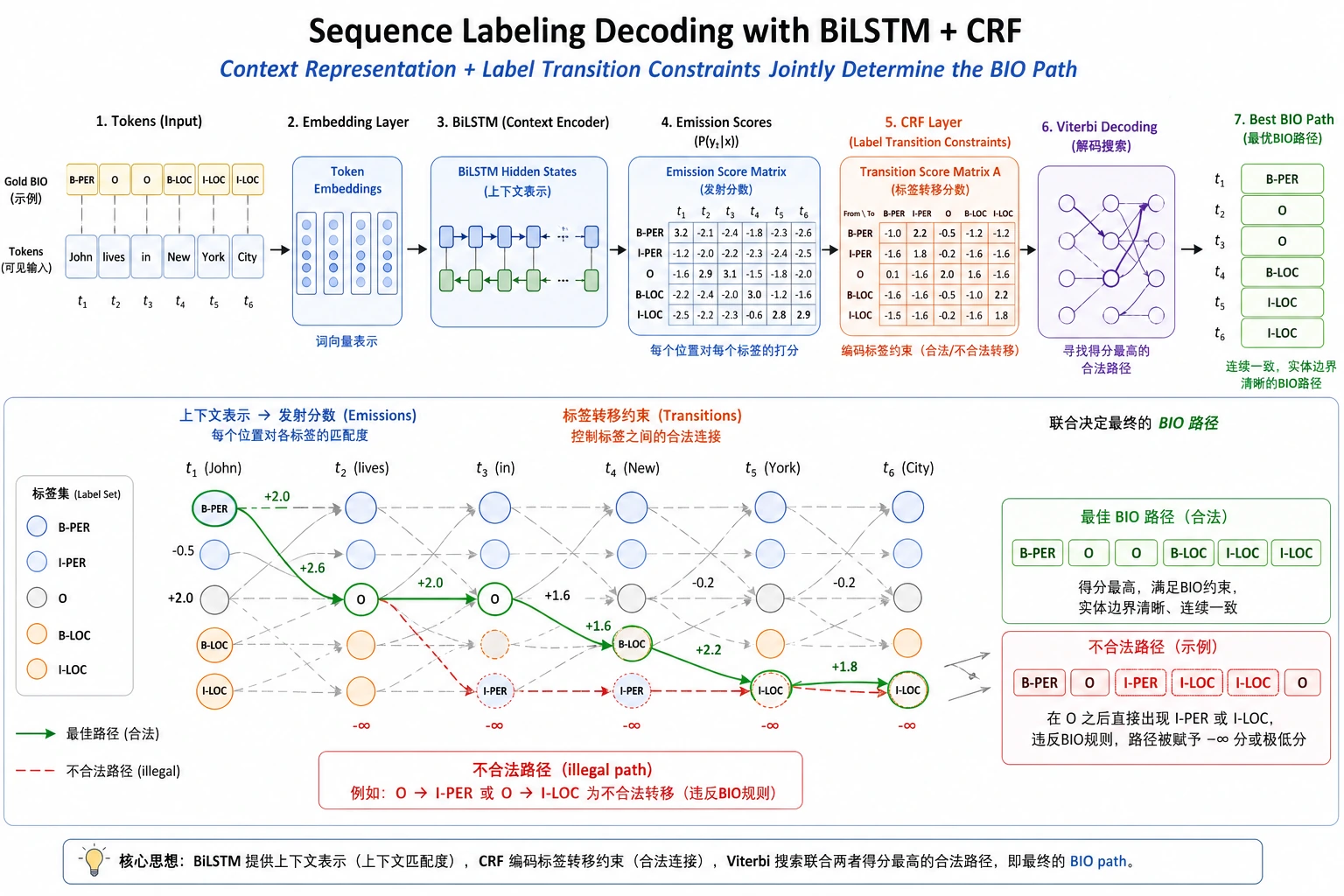 BiLSTM CRF 标签路径解码图
