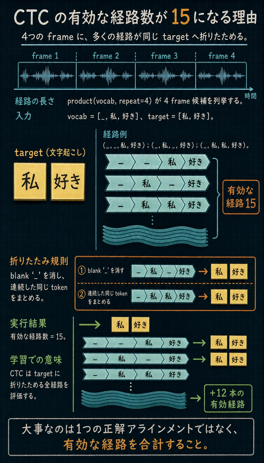 CTC の有効経路と折りたたみ結果図