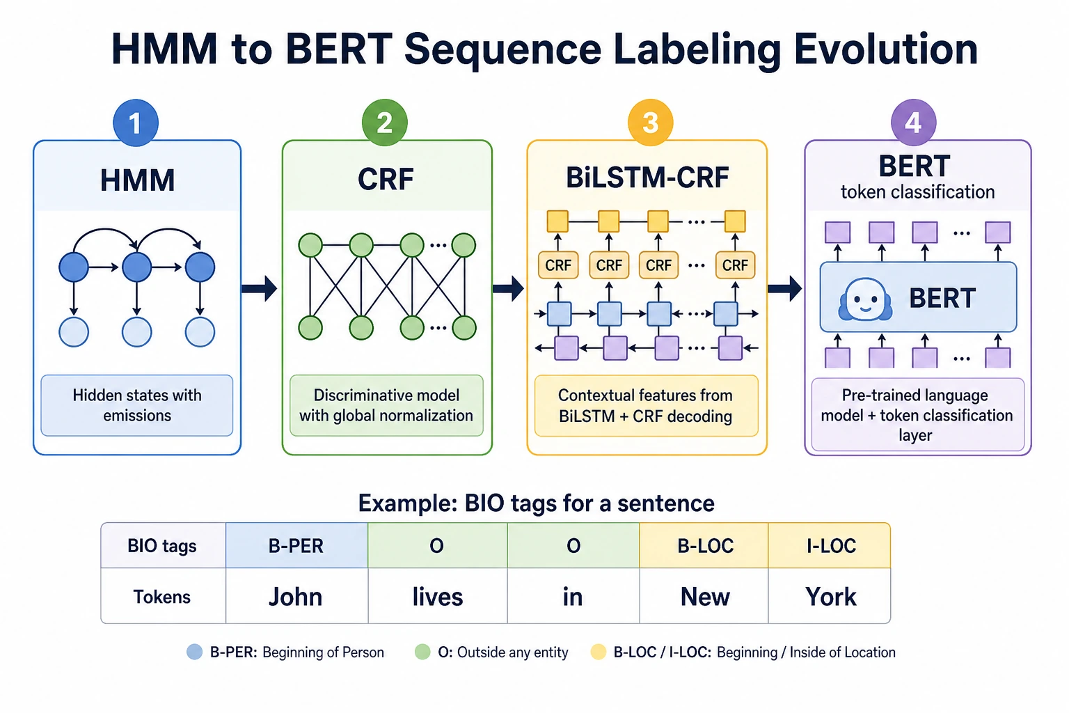 HMM CRF Sequence Labeling History Map