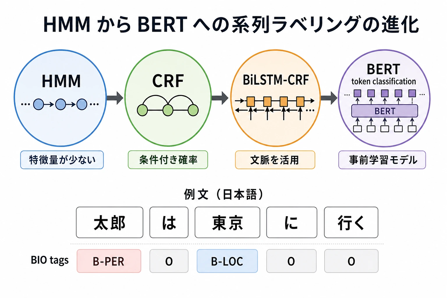 HMM CRF 系列ラベリング歴史マップ