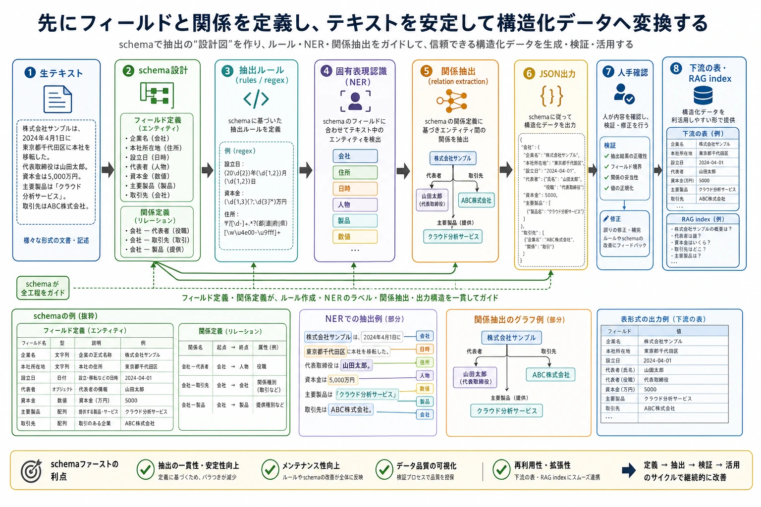 情報抽出 schema フローチャート