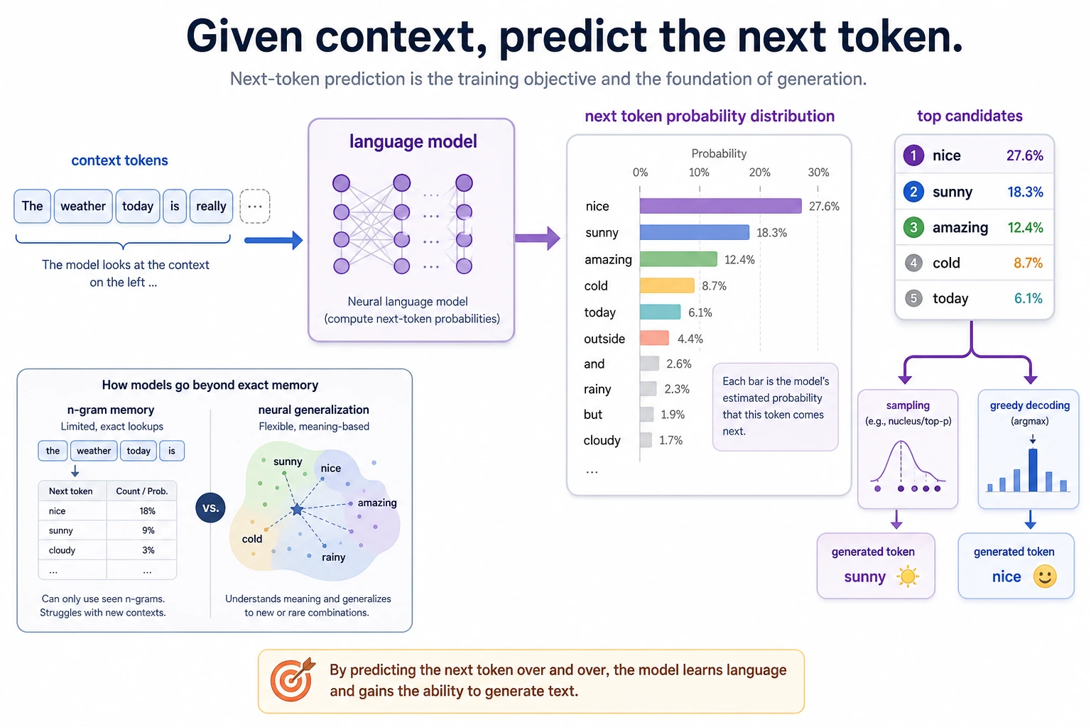 Language model next token prediction diagram