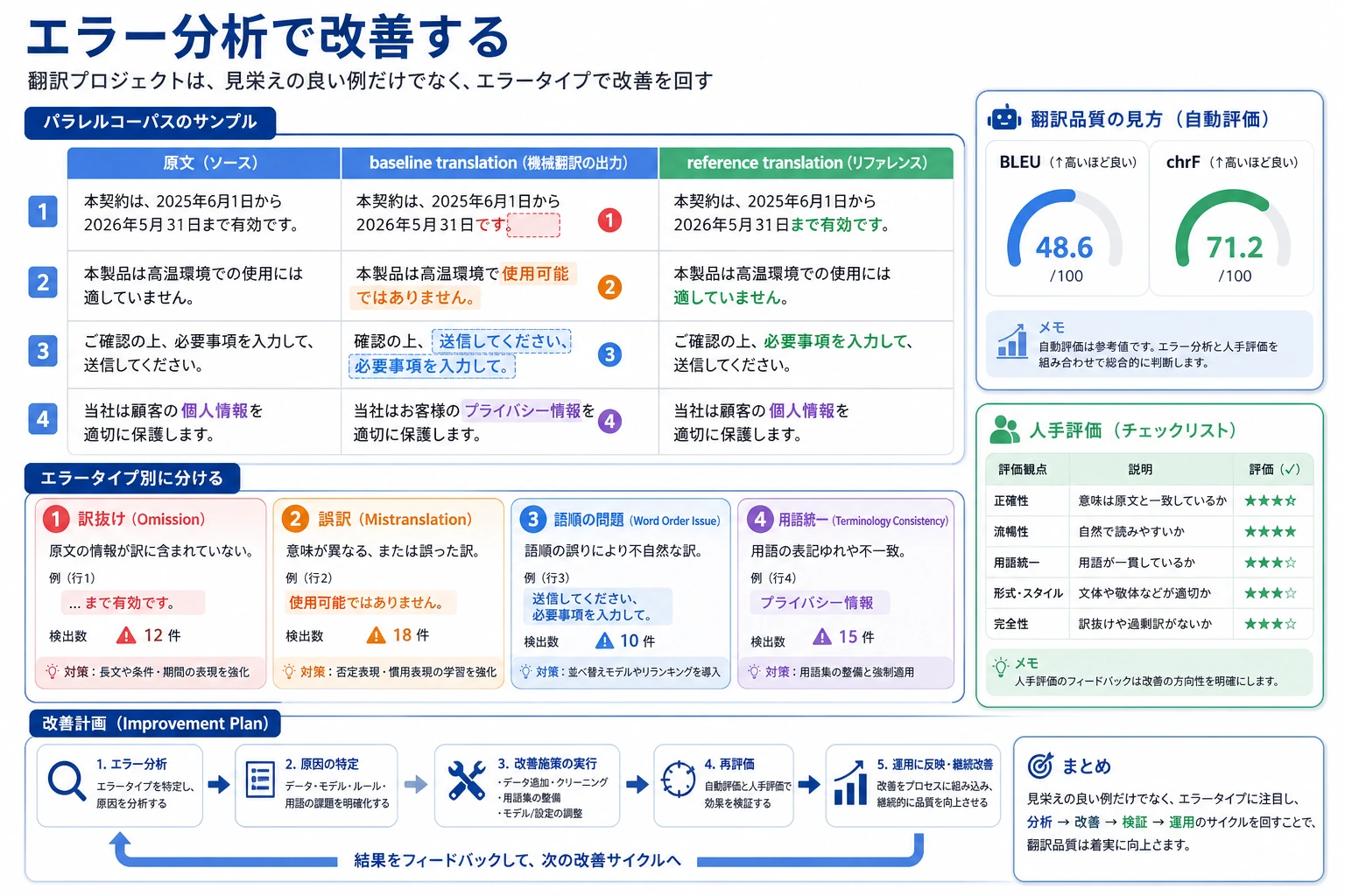 機械翻訳エラー分析図