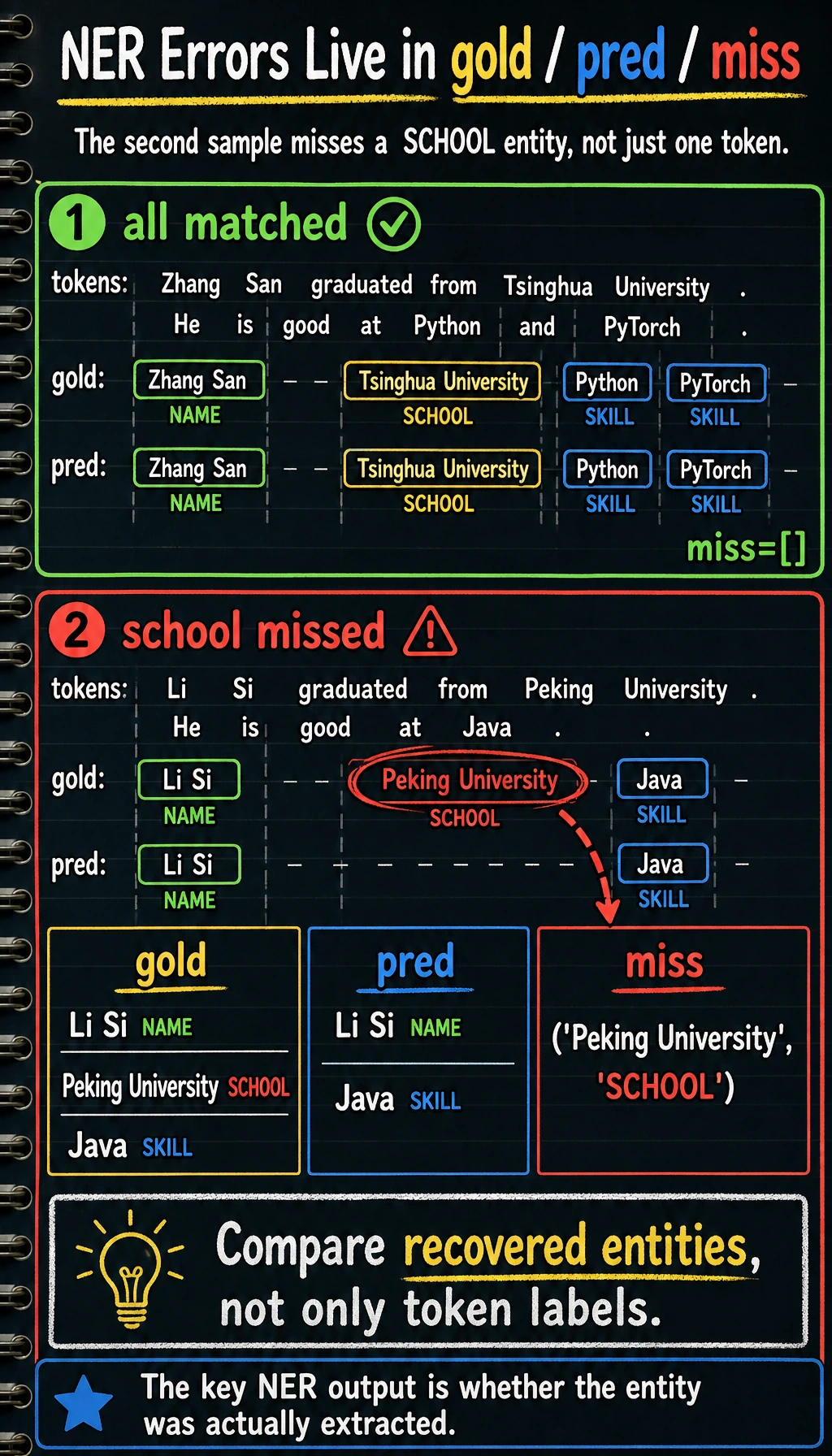 NER gold pred miss result map