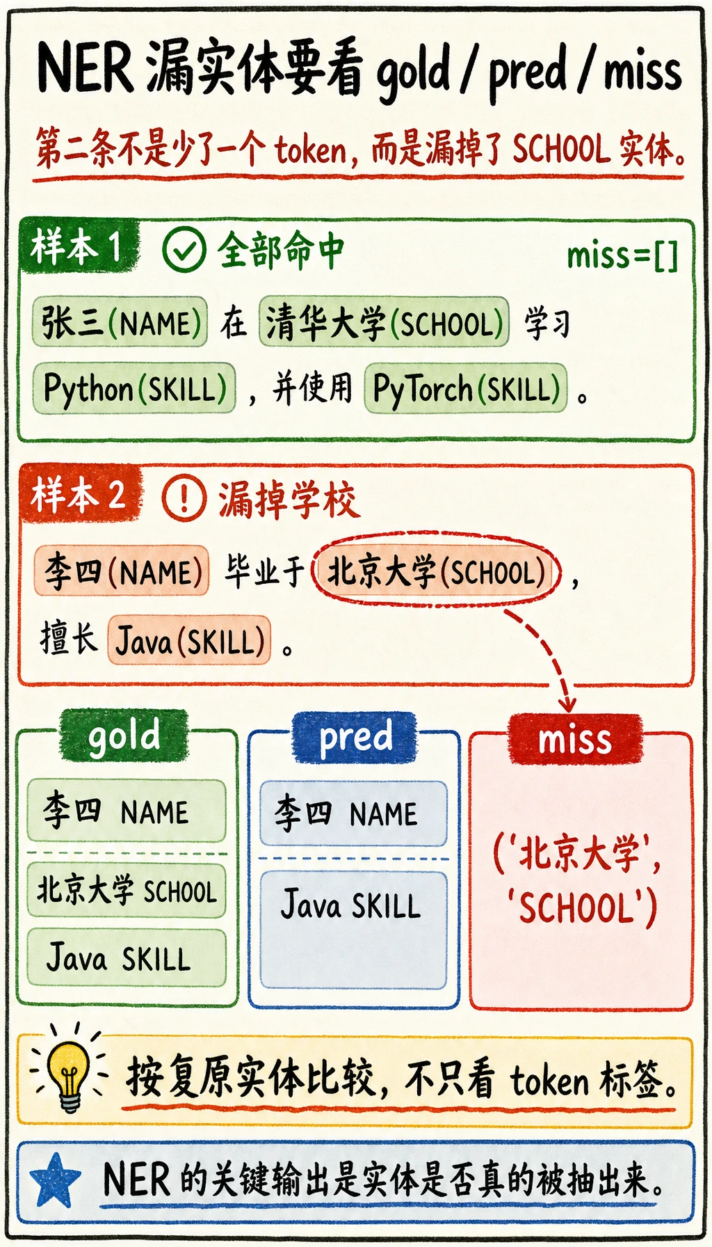 NER gold pred miss 漏实体运行结果图