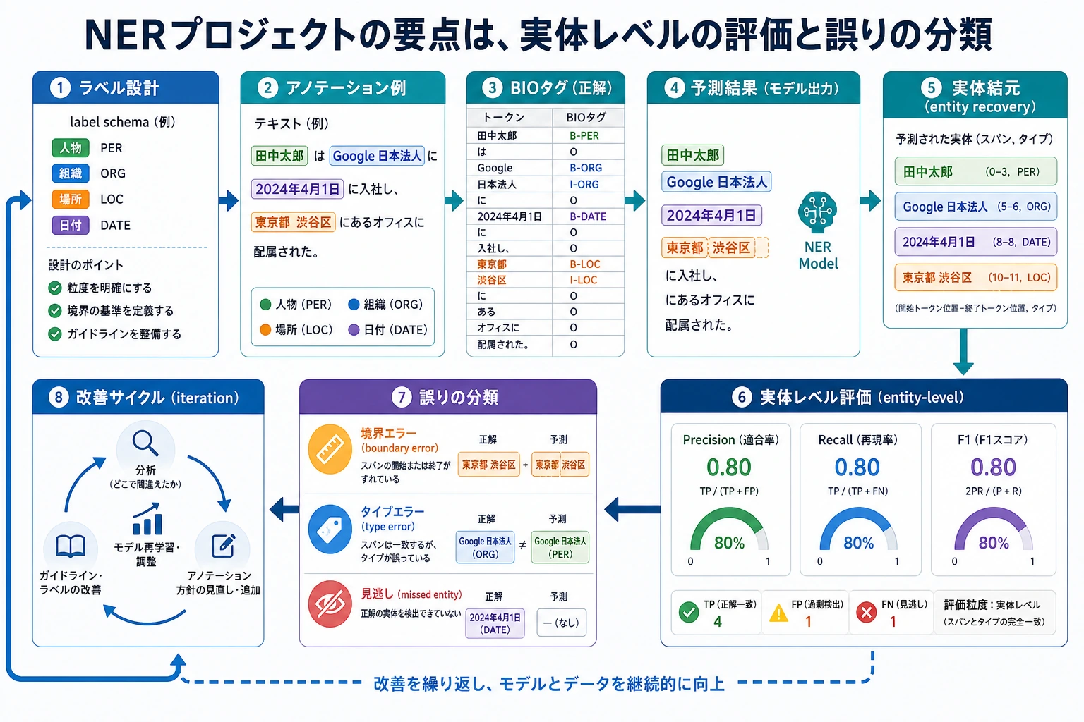 NER プロジェクトのエンティティ評価ループ図