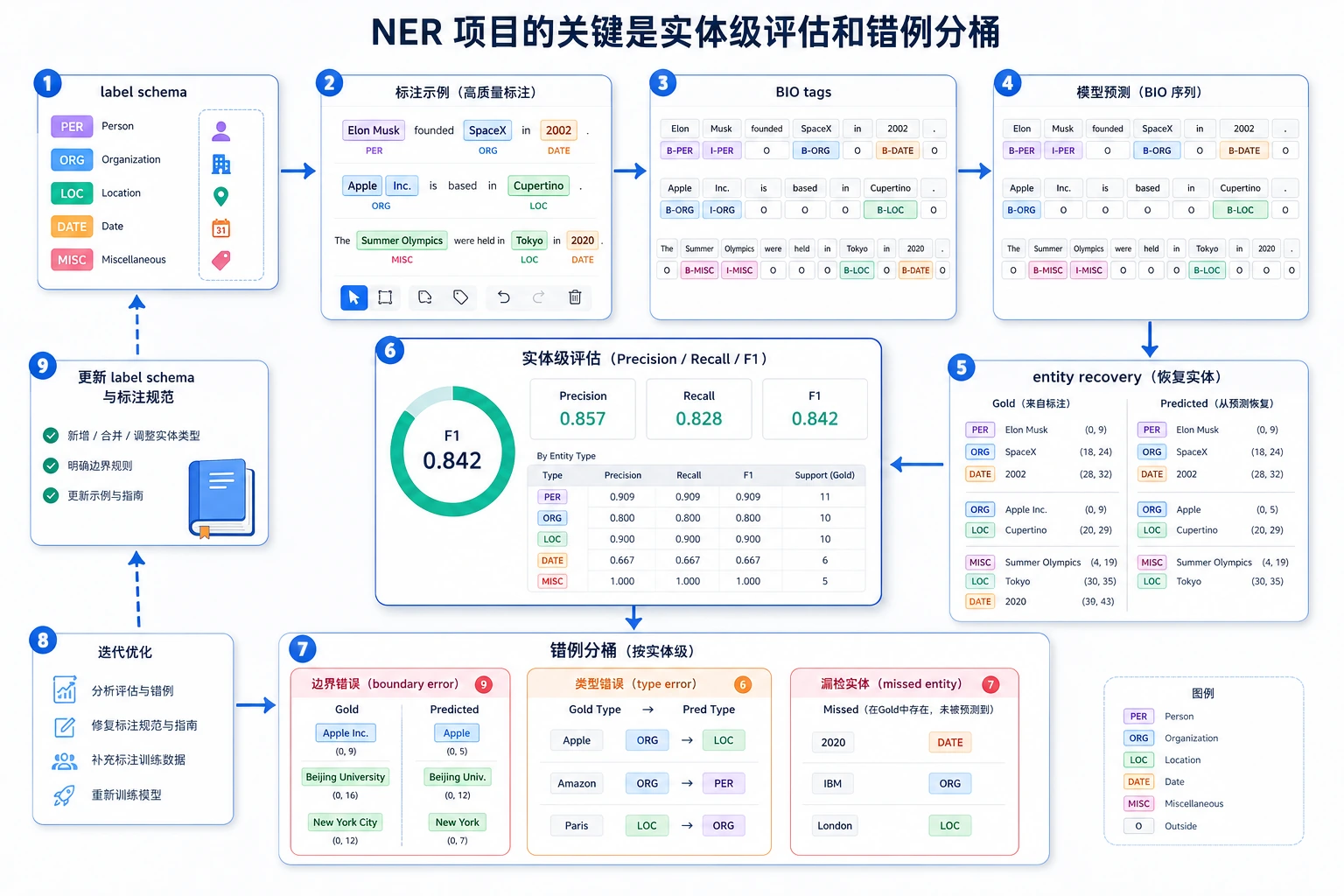NER 项目实体评估闭环图