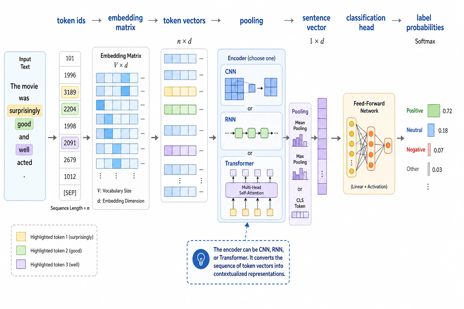 Neural text classification structure