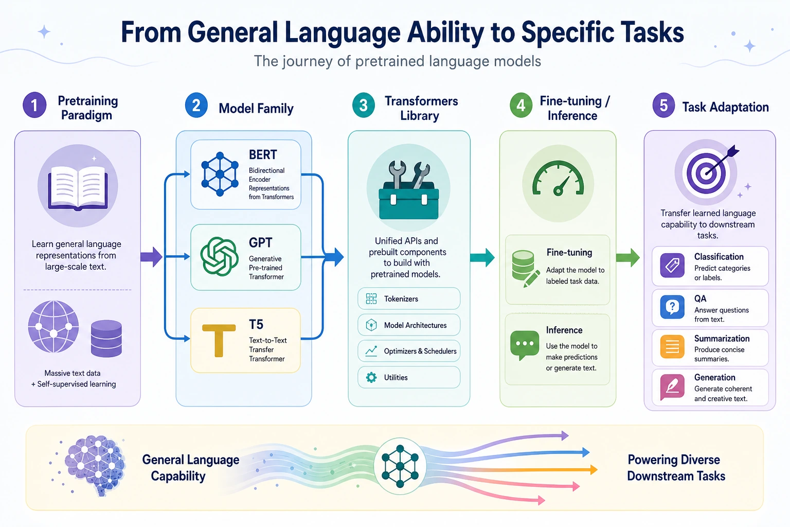 Learning order diagram for the pretrained language models chapter