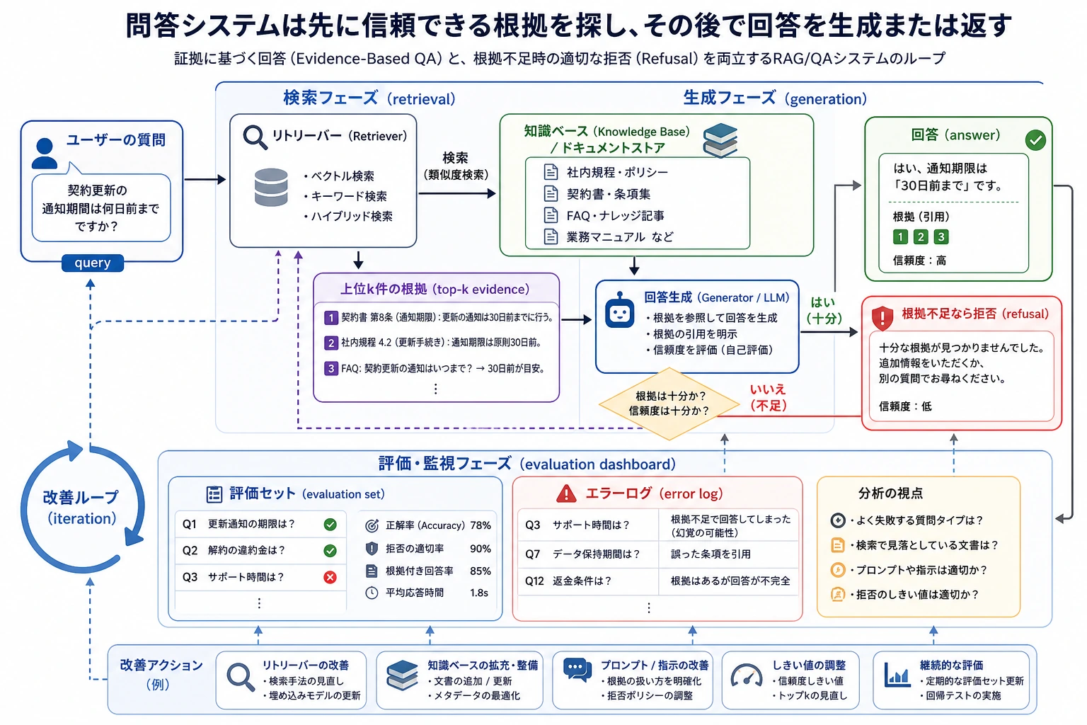 問答システムの検索・回答・評価の閉ループ図