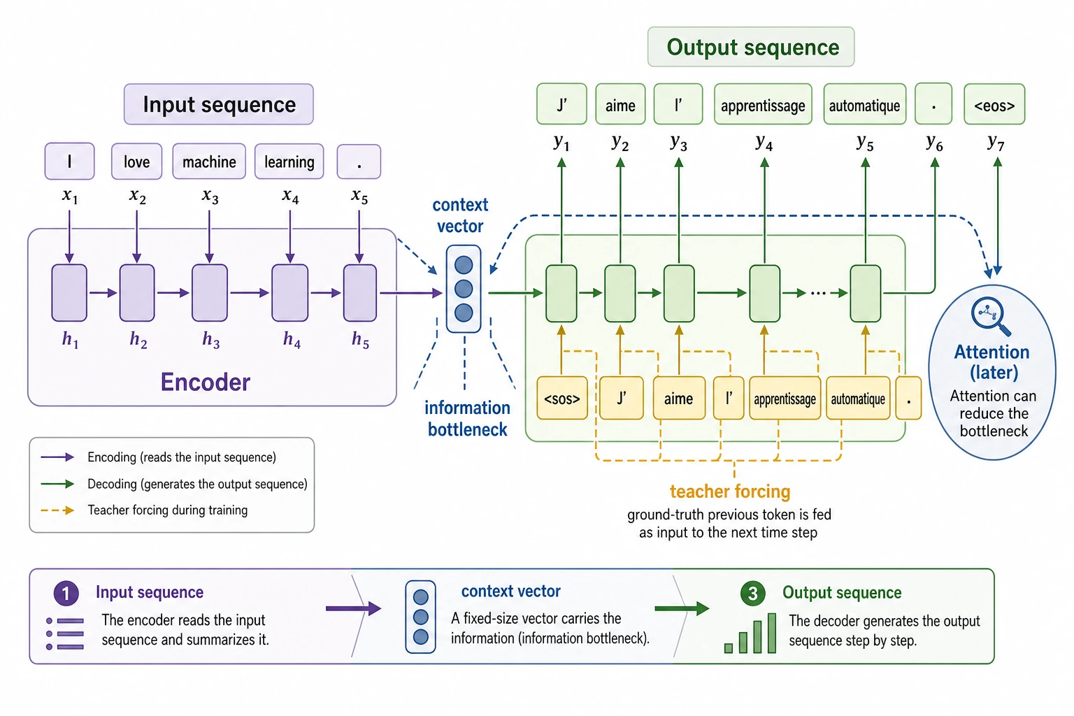 Seq2Seq Encoder-Decoder Bottleneck Diagram