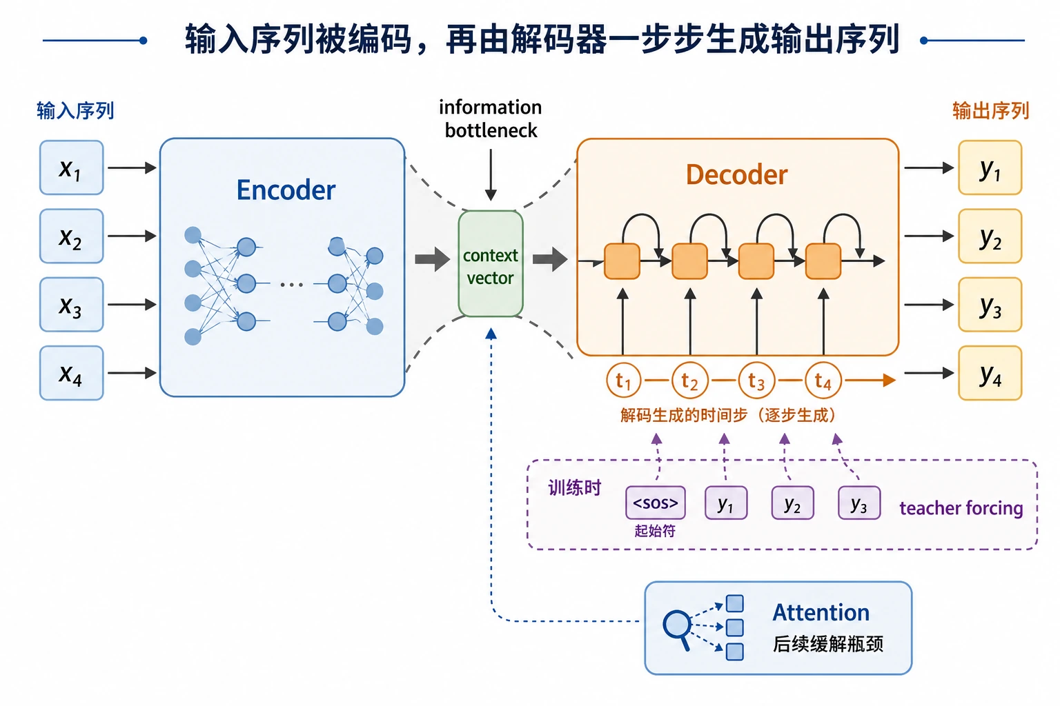 Seq2Seq 编码器解码器瓶颈图
