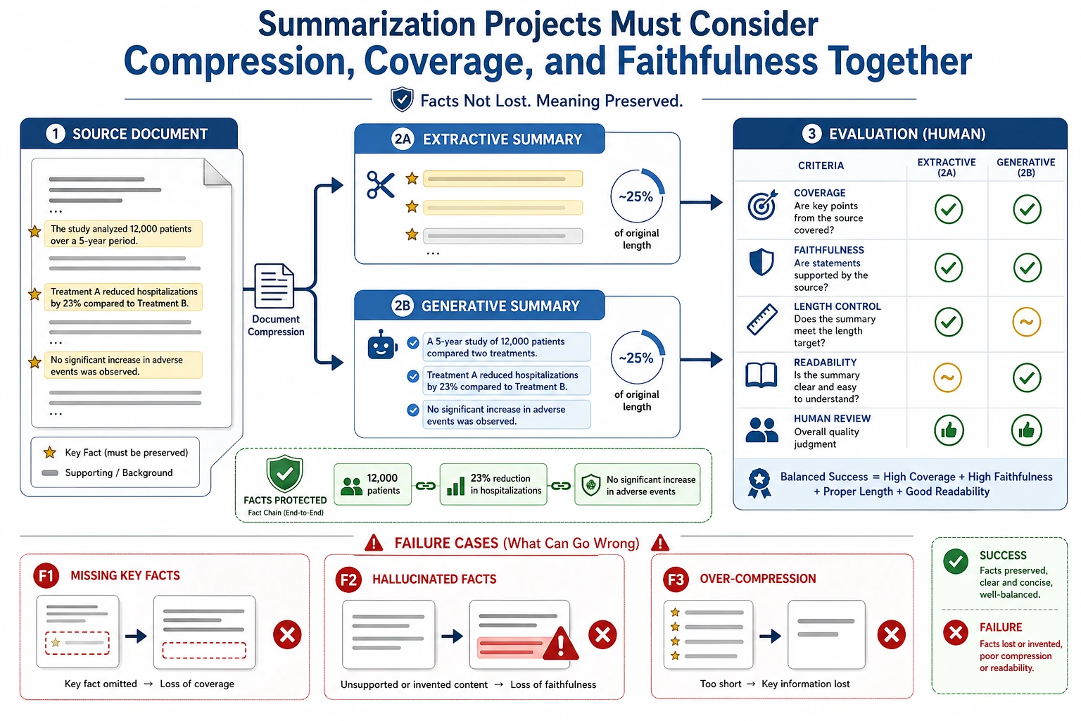 文本摘要抽取生成评估图