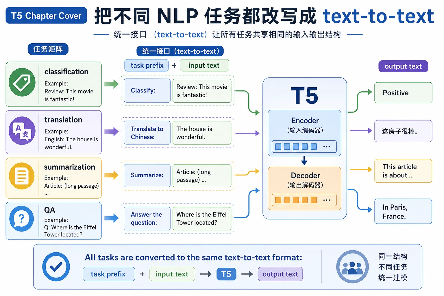 T5 text-to-text 任务统一图