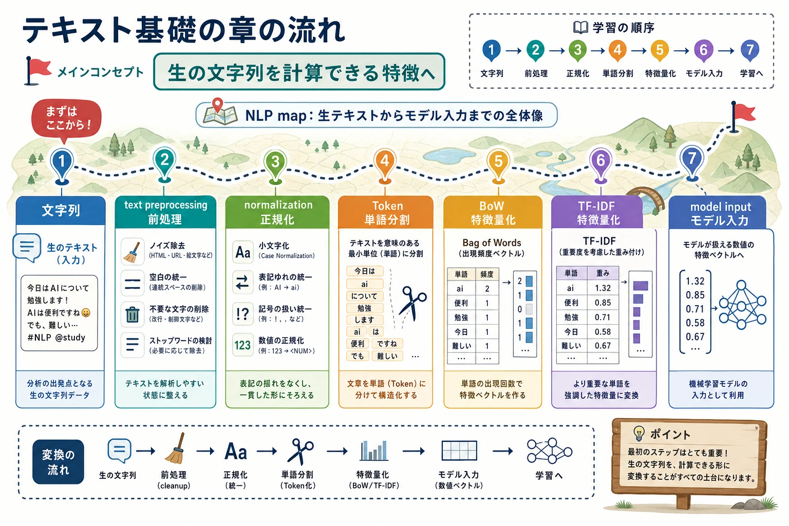 テキスト基礎章の進め方