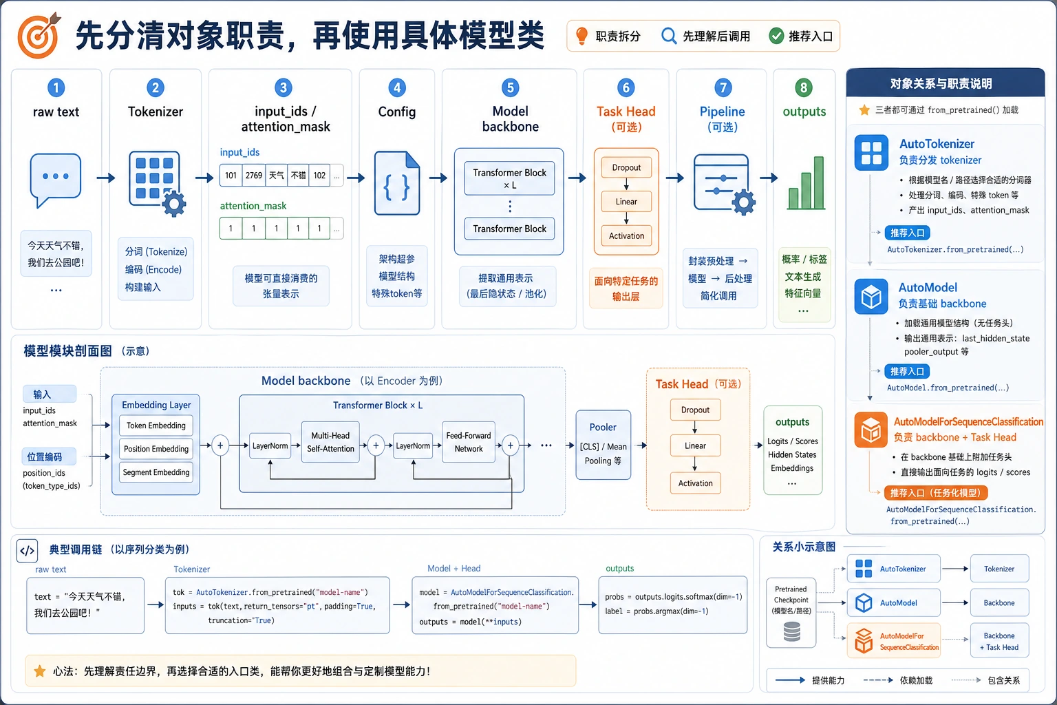 Transformers 库调用链图