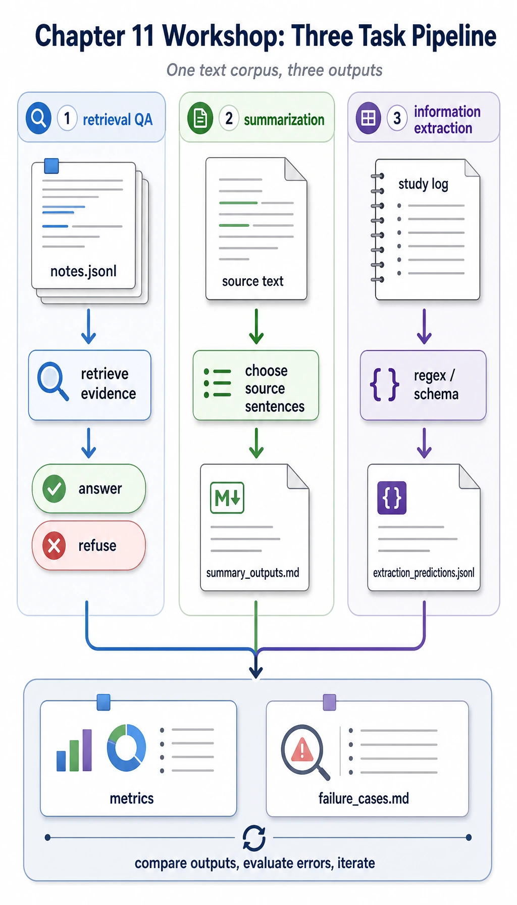 Retrieval, summarization, and extraction workflow
