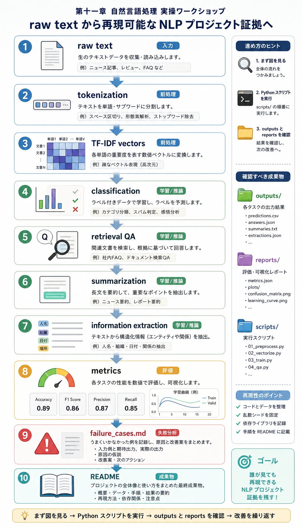 NLP ワークショップのエンドツーエンド成果物パイプライン