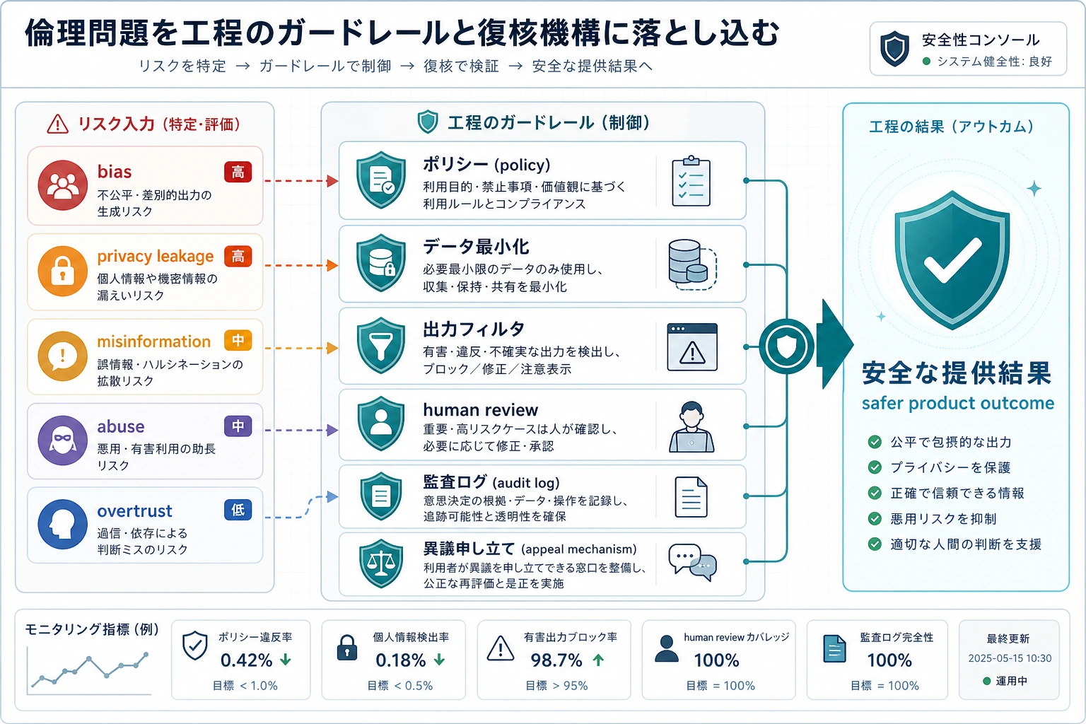 AI 倫理と安全のガードレール