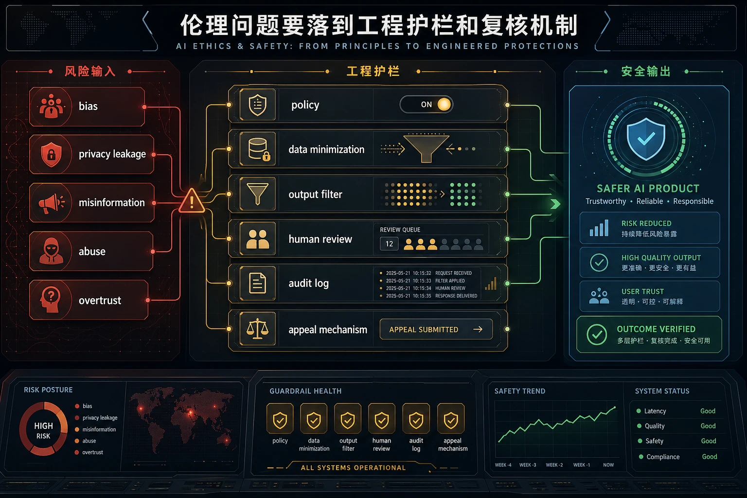 AIGC 伦理安全风险护栏图