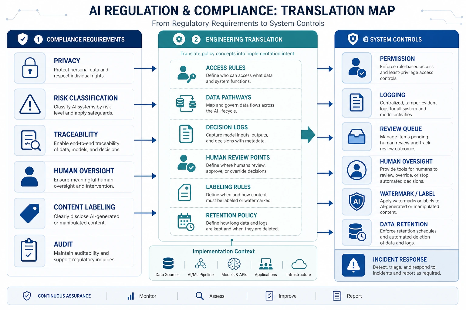Regulation to engineering translation map