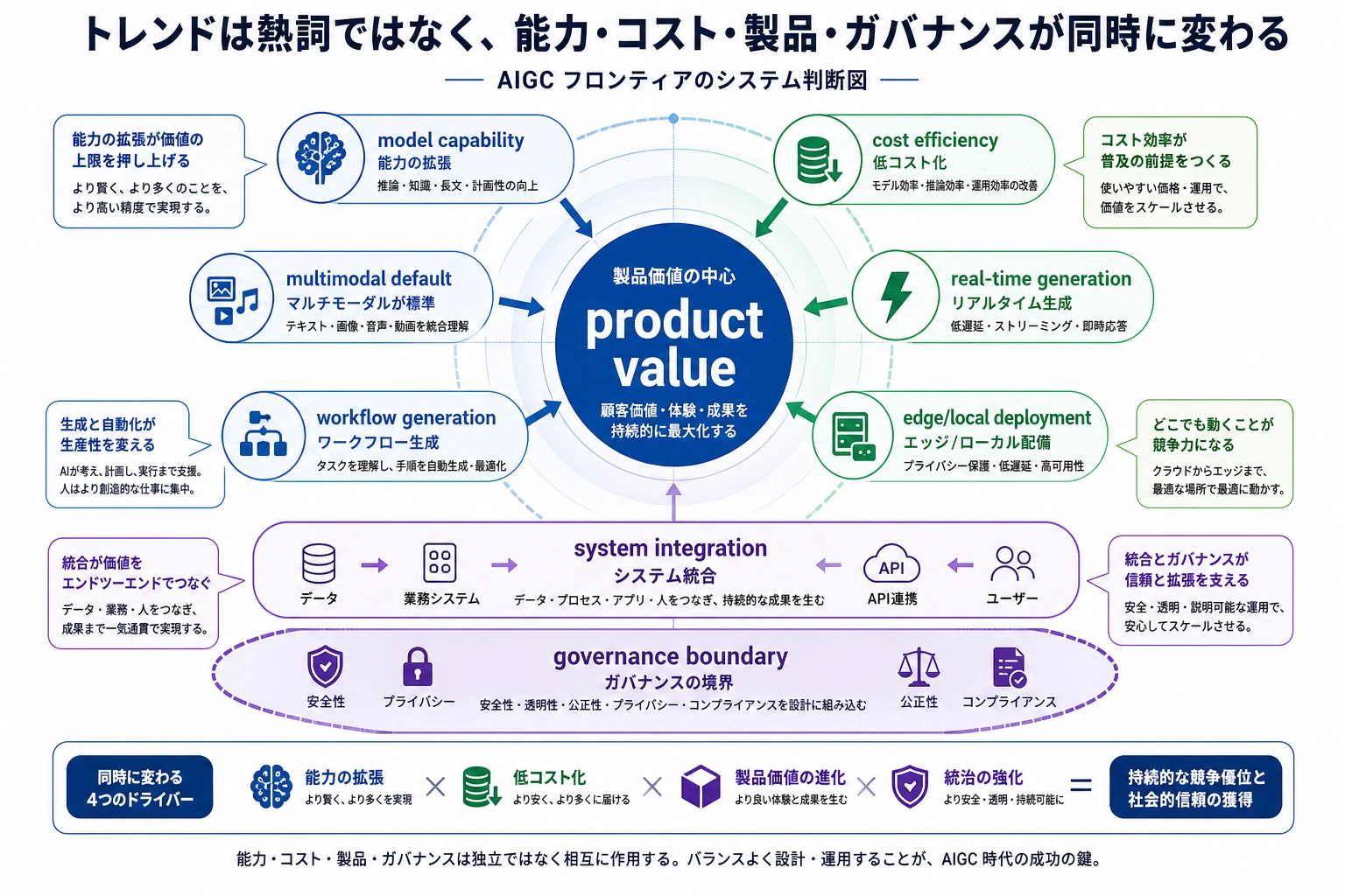 AIGC フロンティアのシステム判断図