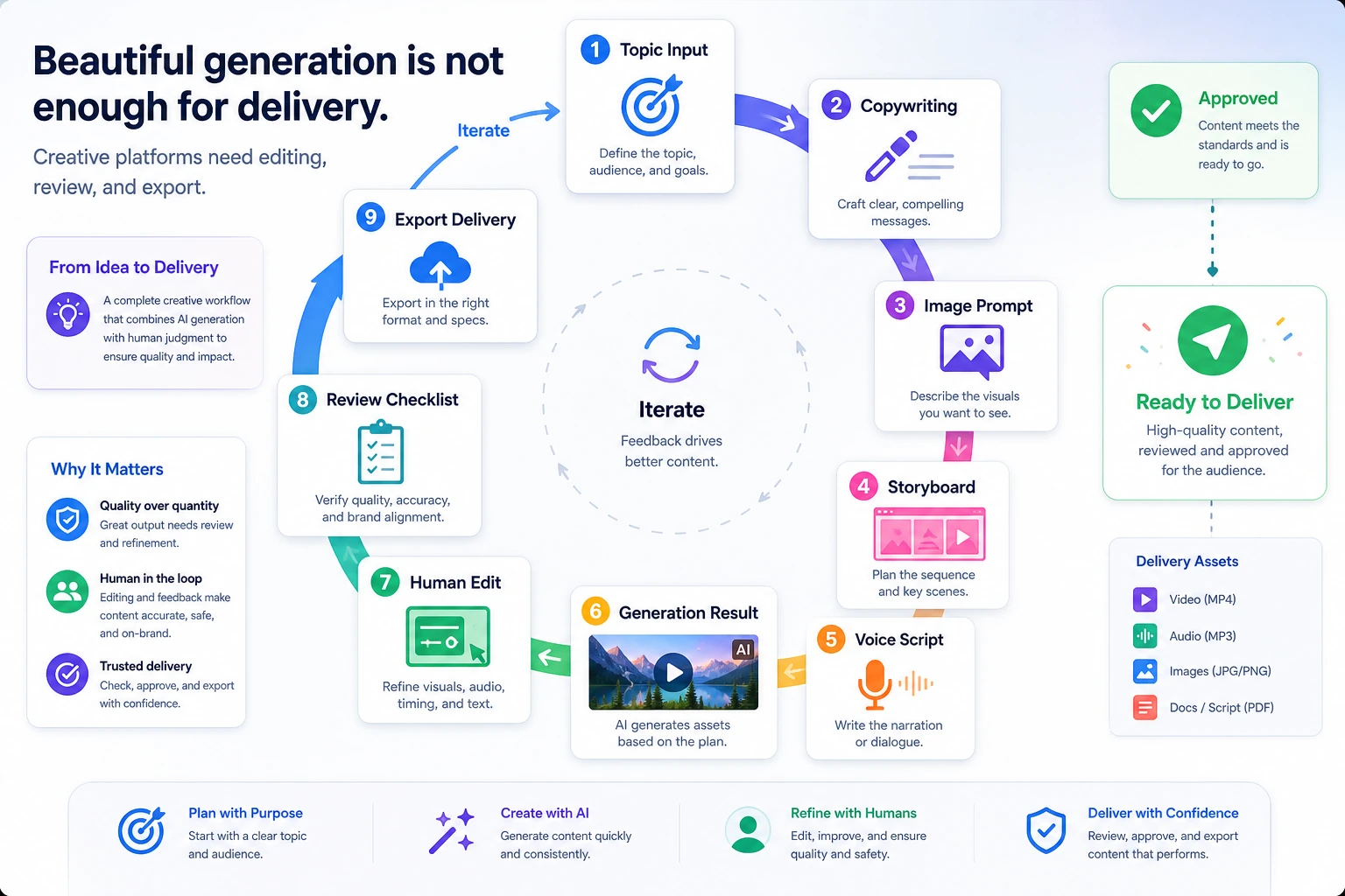 AIGC creative platform project delivery loop diagram