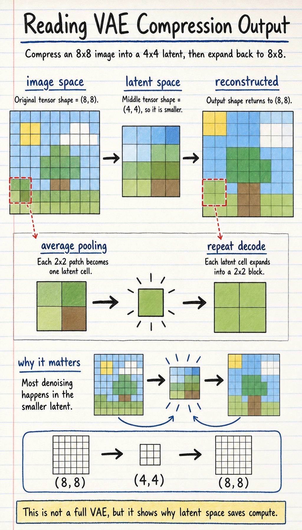 Stable Diffusion latent compression result map