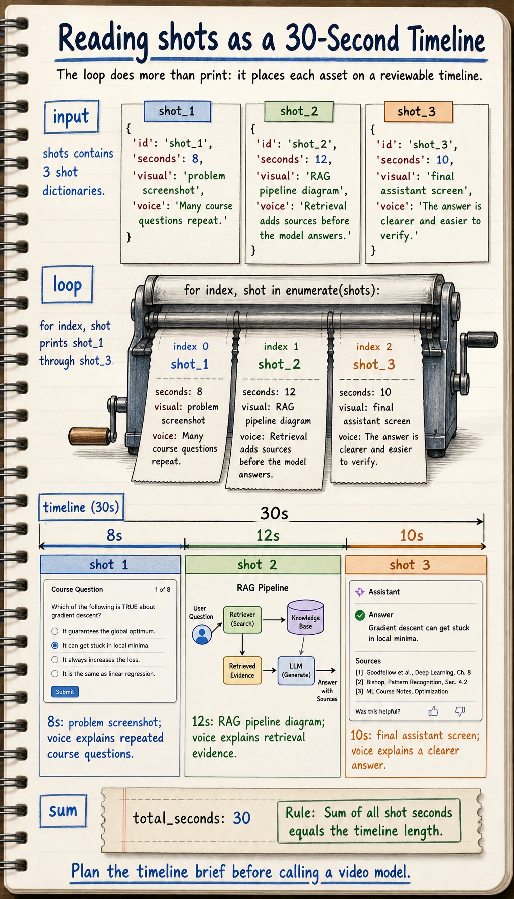 Video shot plan timeline result map